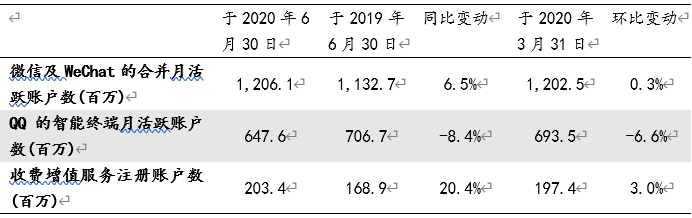 2020Q2游戏业务超预期，金融科技及企业服务前景看(图2)