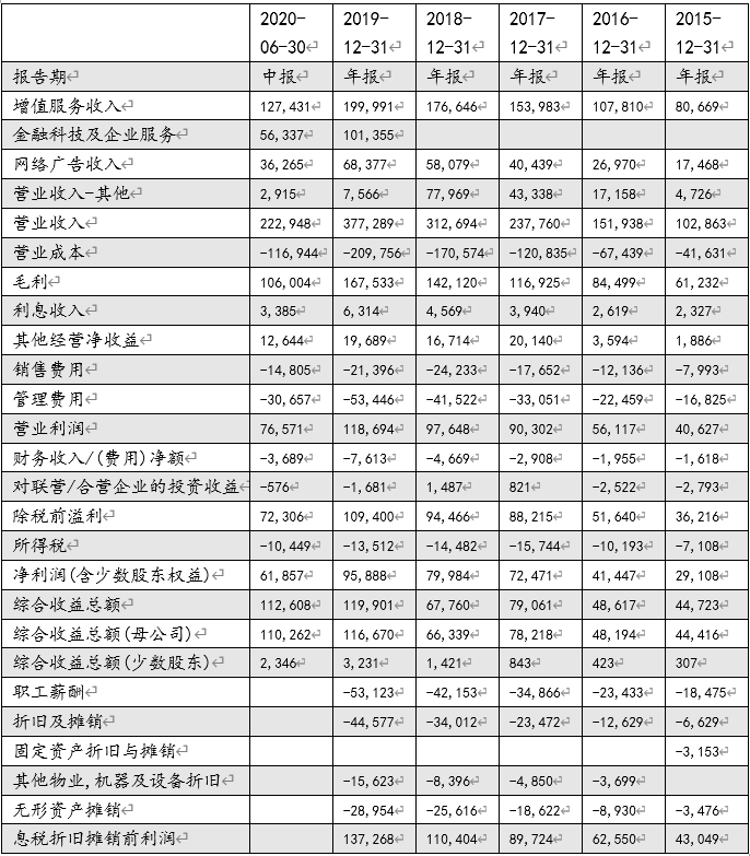 2020Q2游戏业务超预期，金融科技及企业服务前景看(图3)