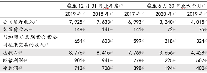 财务整体表现稳健，品牌价值有望重塑(图7)