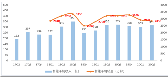 智能手机业务增长将更加依赖售价提升  互联网服务成公司关键增长点(图3)