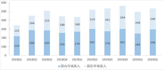 智能手机业务增长将更加依赖售价提升  互联网服务成公司关键增长点(图7)