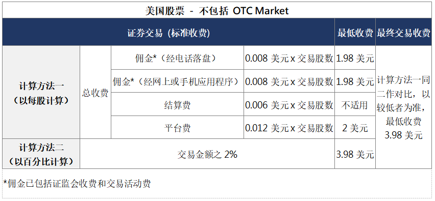 美股交易收费更新(图1)