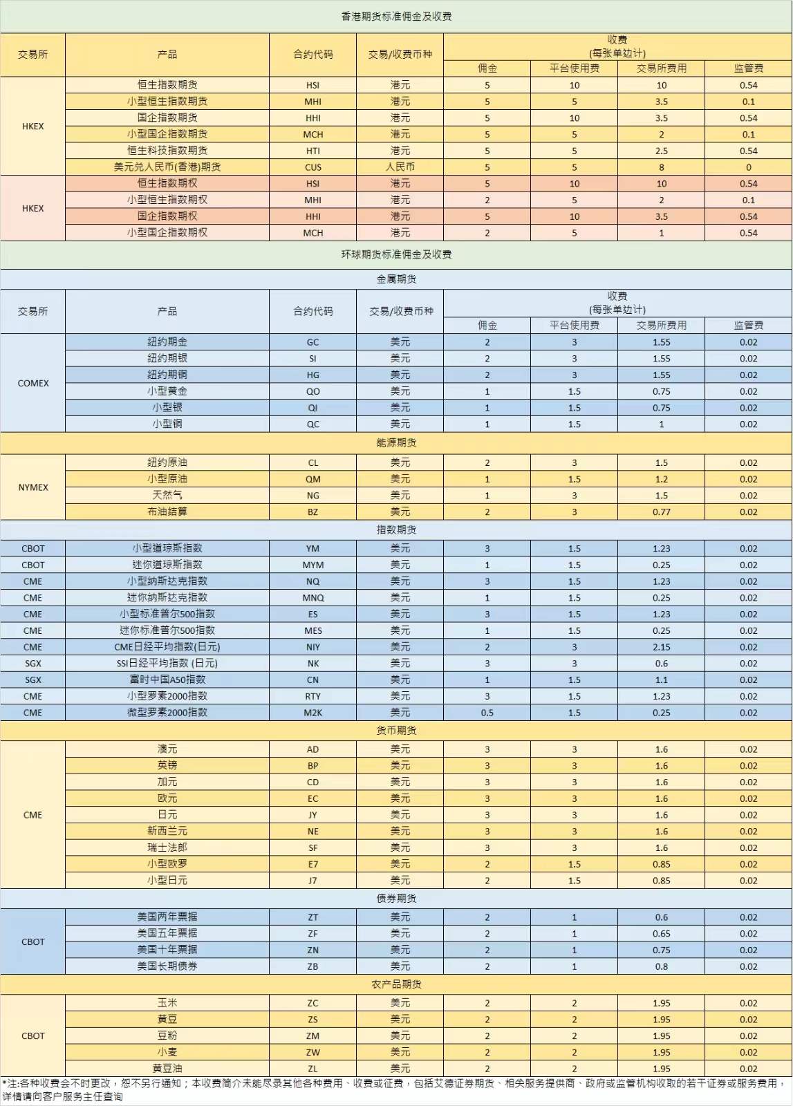 交易收费调整通知(图3)