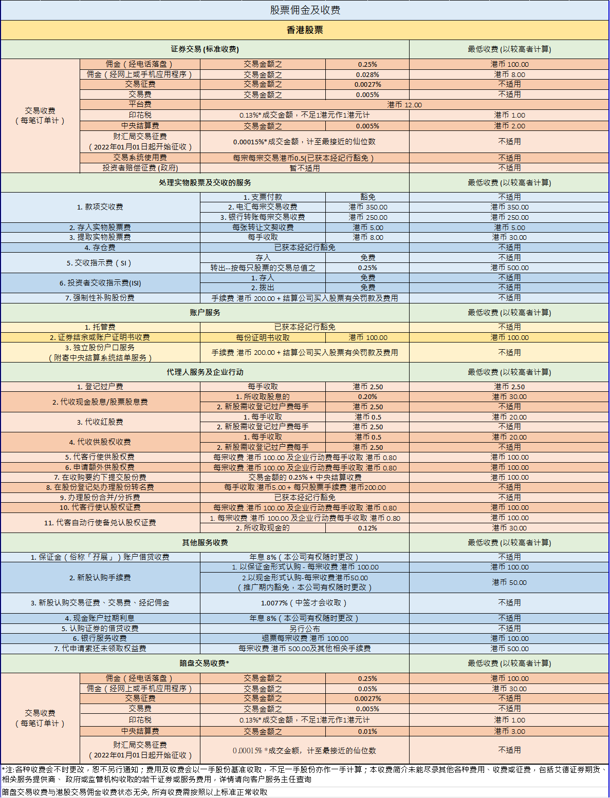 交易收费调整通知(图1)