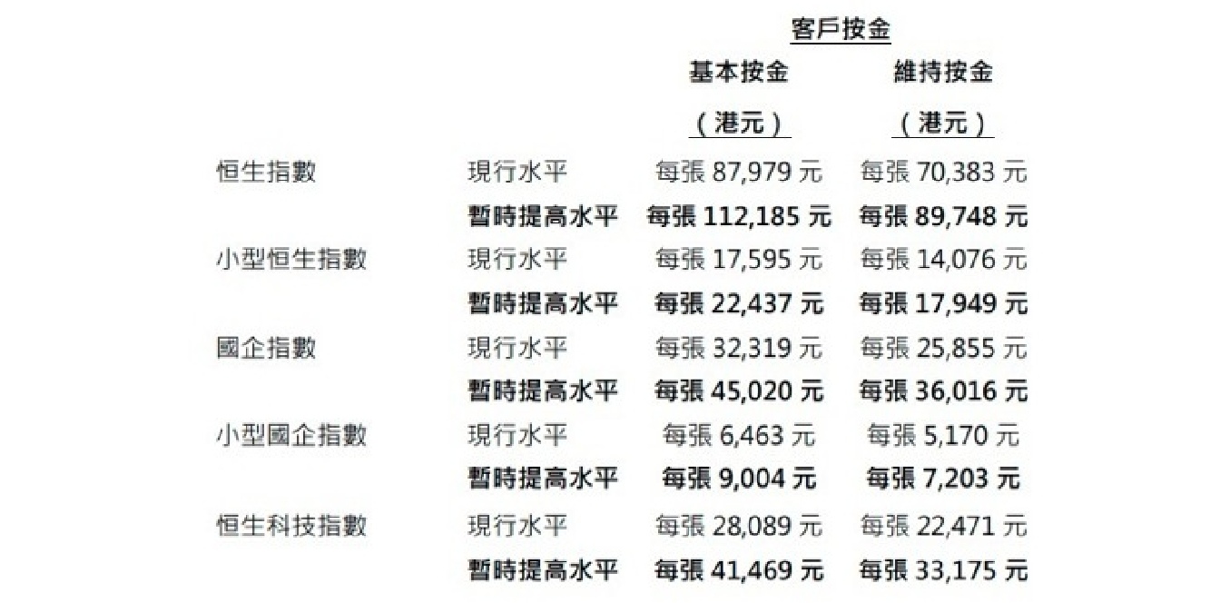 农历新年假期前夕保证金上调通知(图1)